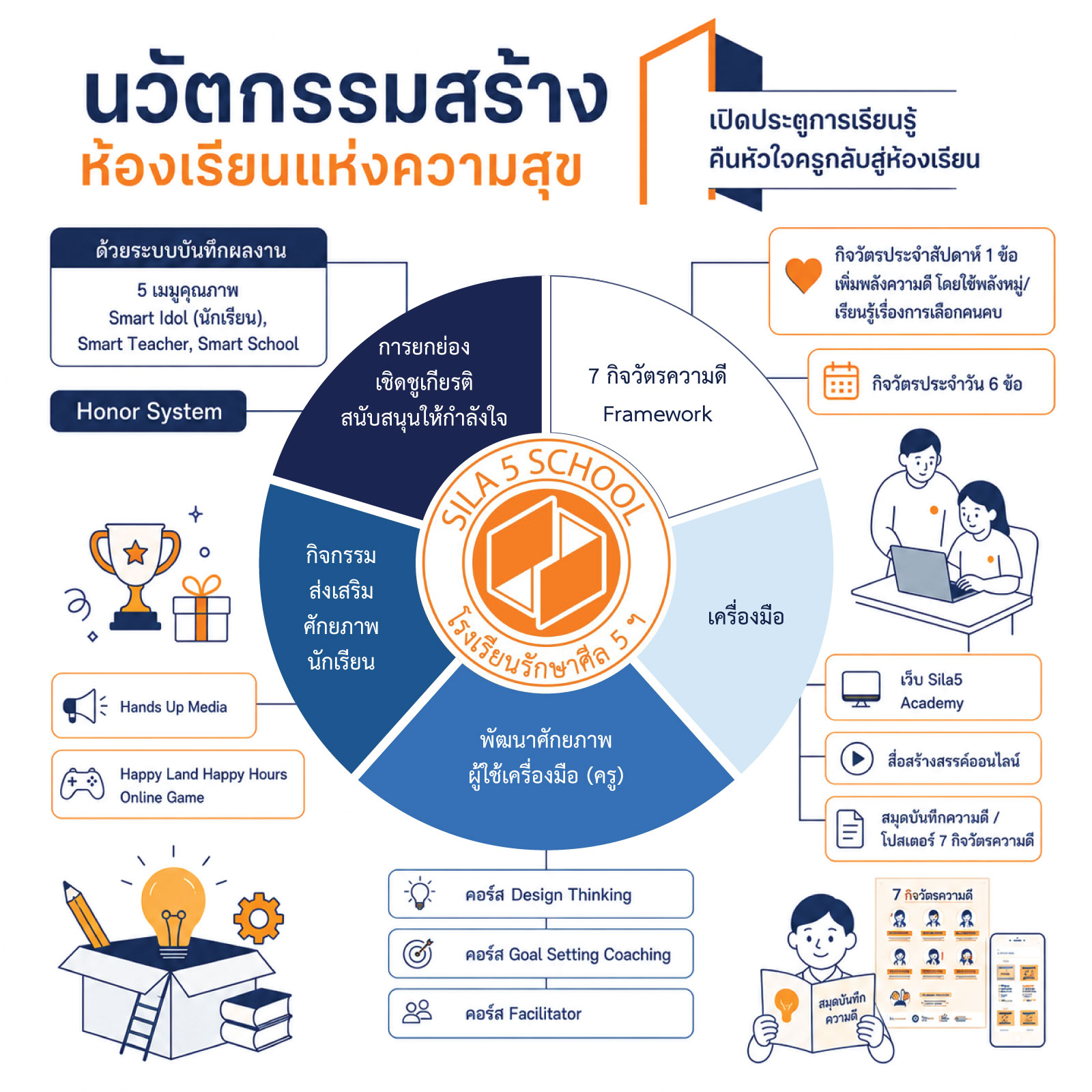 นวัตกรรมสร้างห้องเรียนแห่งความสุข