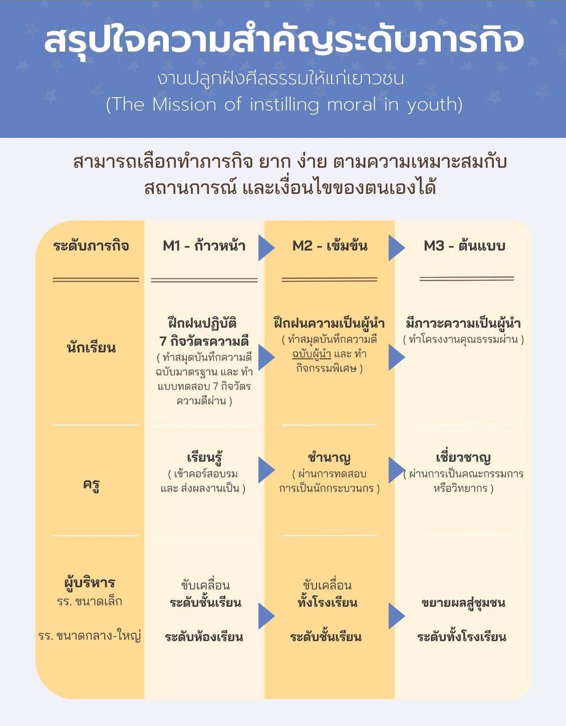 เส้นทาง M1-M2-M3
